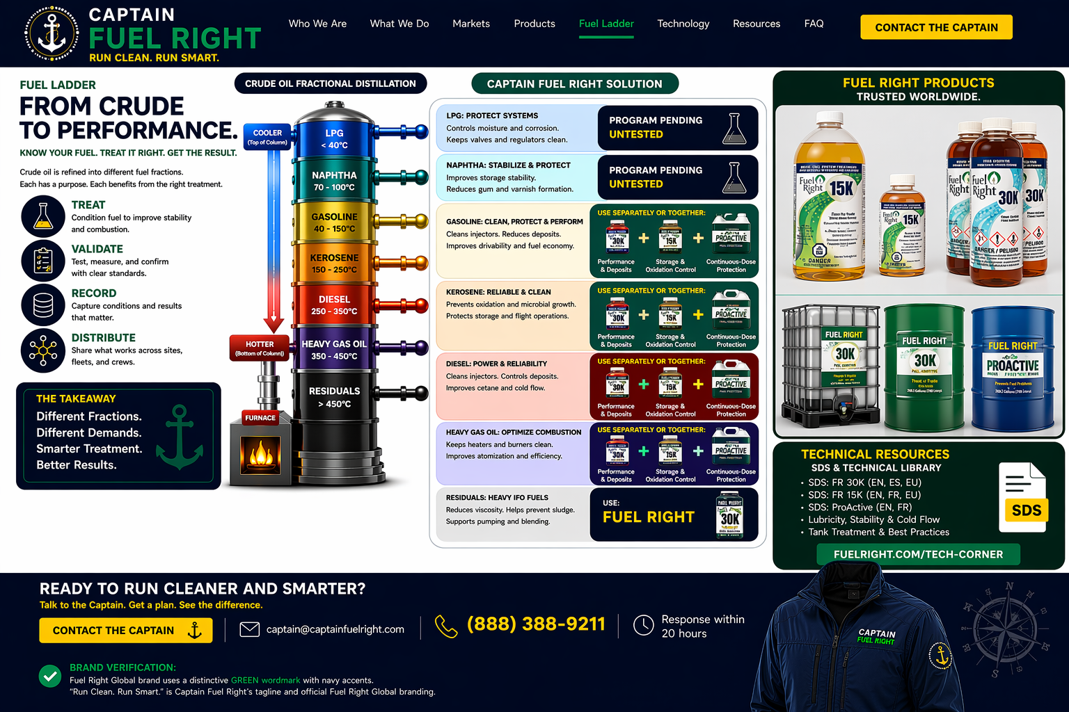 Captain Fuel Right fuel-ladder infographic: a crude oil fractional distillation tower showing LPG through Residue, with verified Fuel Right products mapped to each fraction -- FR 30K plus FR 15K plus ProActive for Gasoline through Heavy Gas Oil, FR 30K only for Residue, ProActive for LPG, FR 15K for Naphtha. Four-pillar operating model: TREAT, VALIDATE, RECORD, DISTRIBUTE. Takeaway: Different Fractions. Different Demands. Smarter Treatment. Better Results.